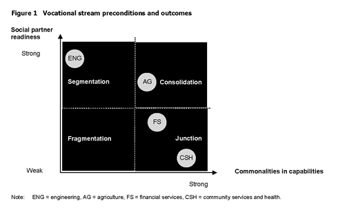 Figure 1: Vocational stream preconditions and outcomes
