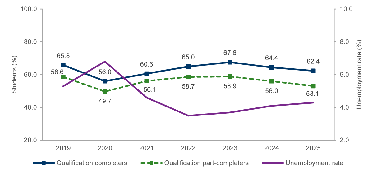 Figure 1 Qualification completers and part-completers with an improved employment status after training and seasonally adjusted unemployment rate, 2019-25 (%)