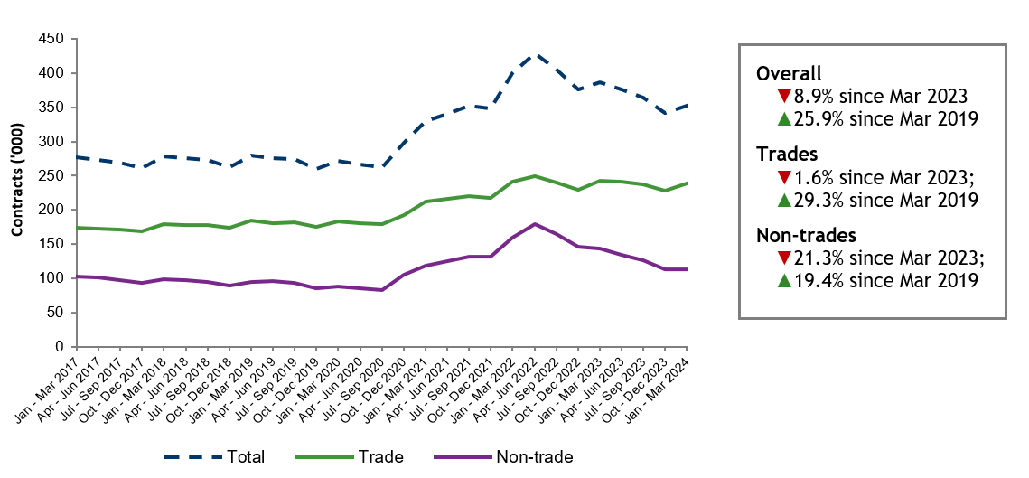 Horizontal line chart depicting the trade and non-trade in-training contracts as at 31 March from 2017 to 2024