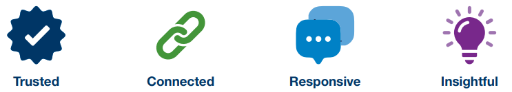 Four values underpinning NCVER's culture are trusted, connected, responsive and insightful.