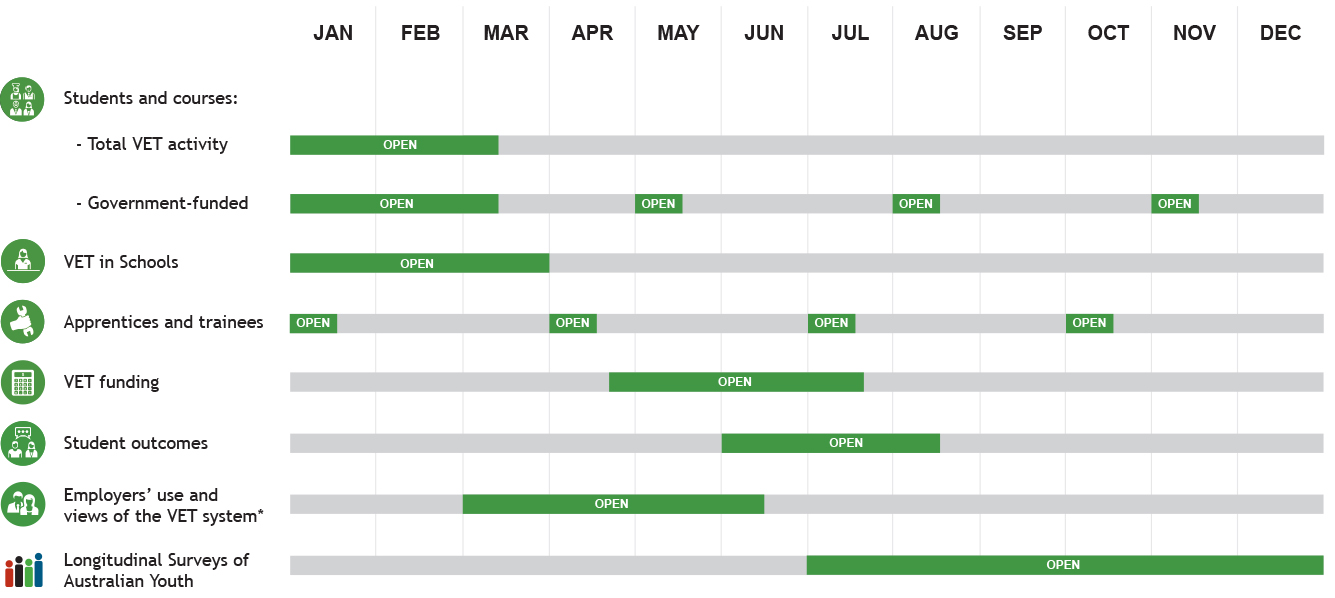 Bar chart showing the data collection periods for each NCVER statistical collection. For example total vet activity period is January through to end of February.