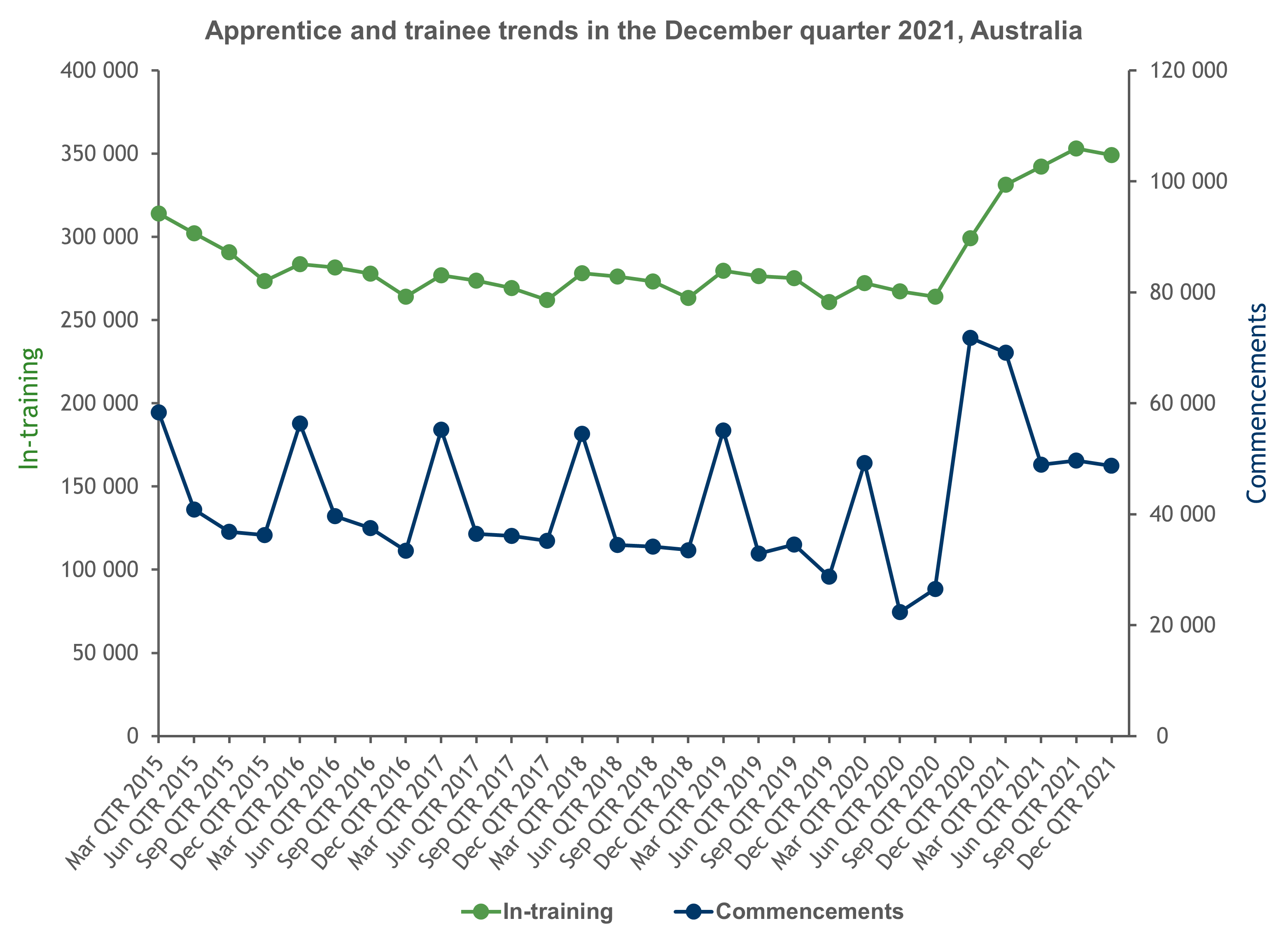 Apprentice and trainee trends in December quarter 2021, Australia