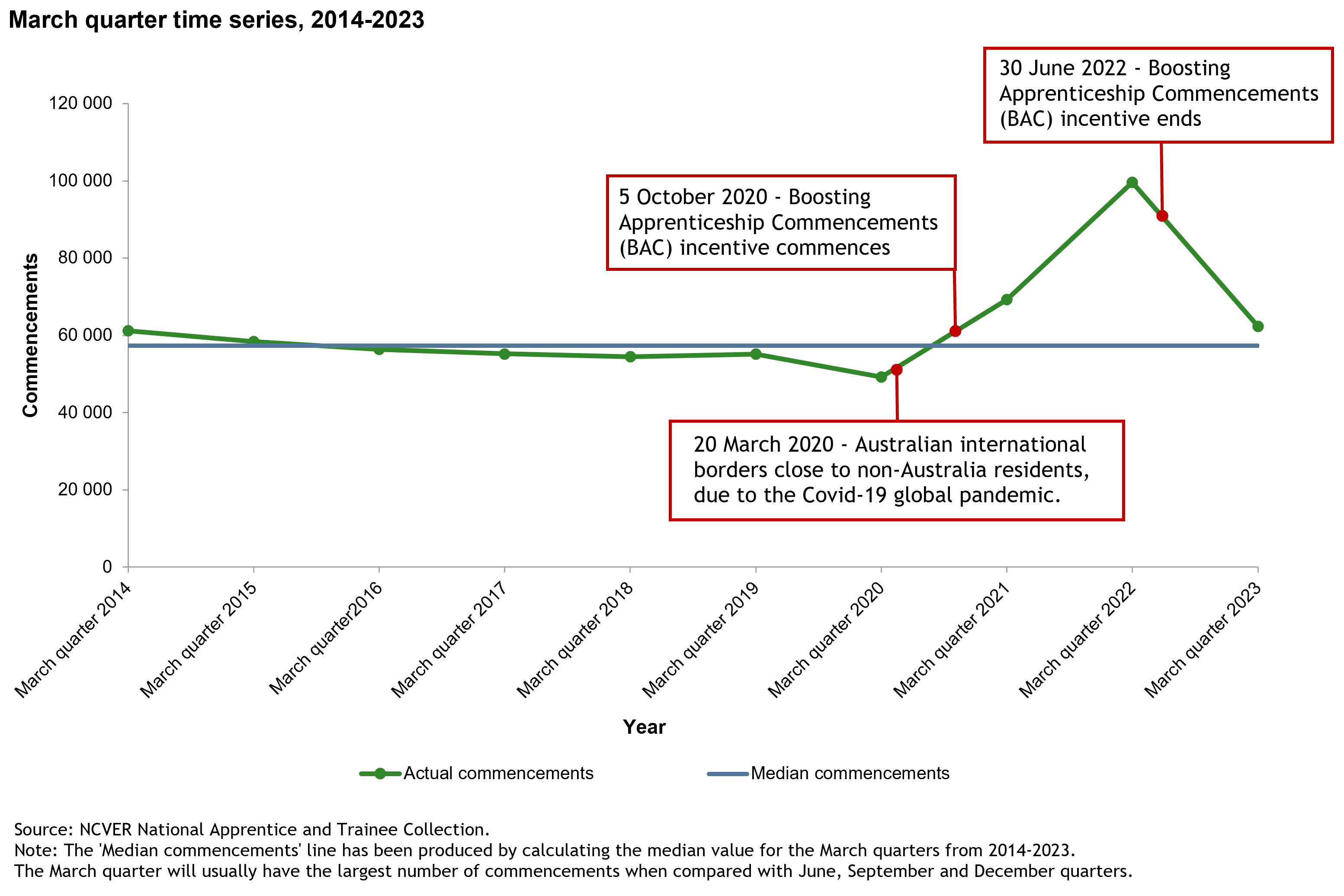 Graph showing the effect of Australian governments Boosting Apprentices Commencements (BAC) during the COVID-19 pandemic policy