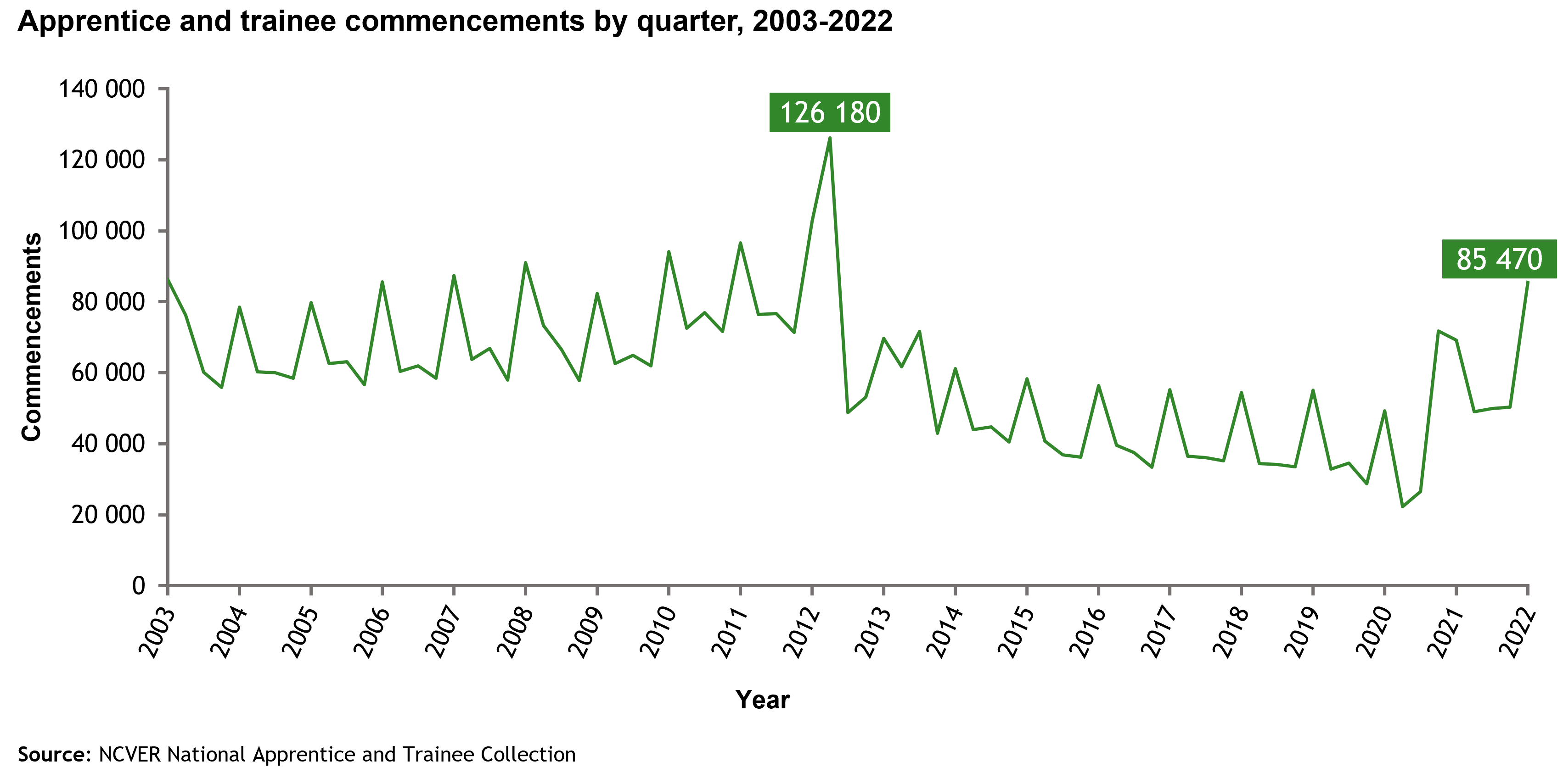 Image of line chart which represents apprentice and trainee commencements by quarter, 2003-2022 