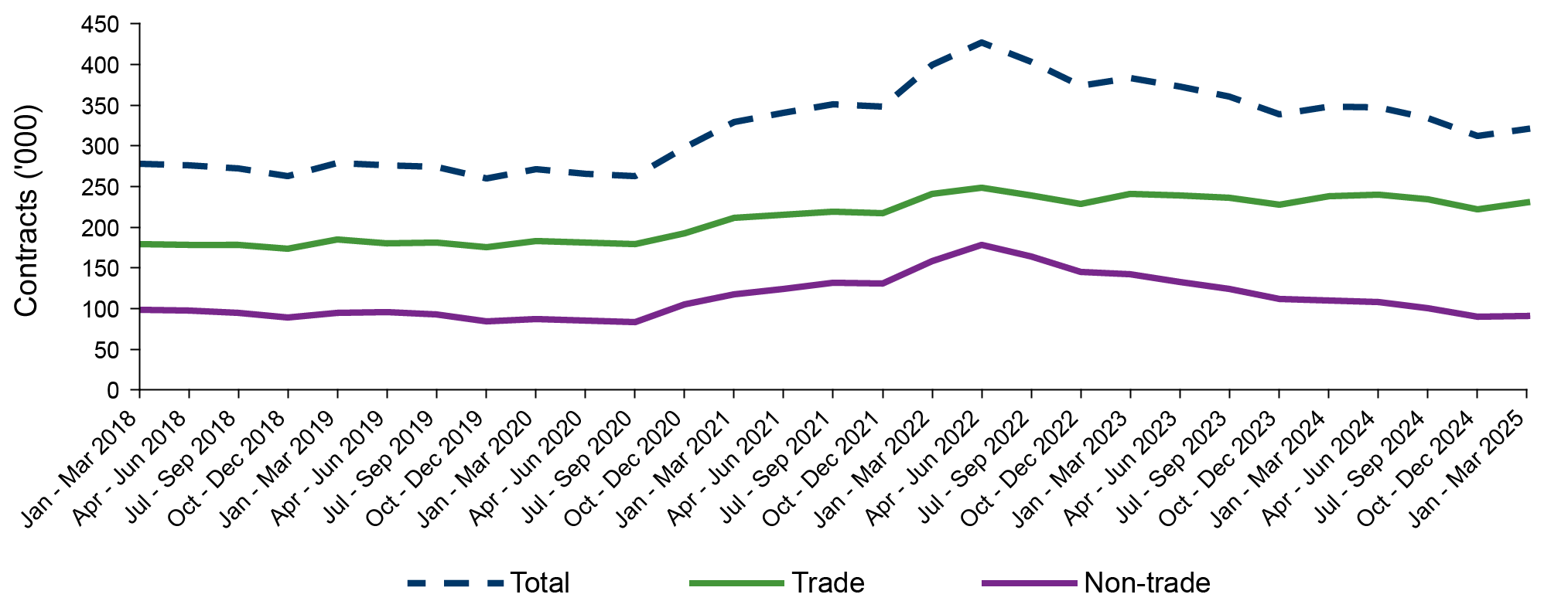 Figure 1 Apprentice and trainee contracts in-training as at 31 March by trade status, 2018-25 (&lsquo;000) 