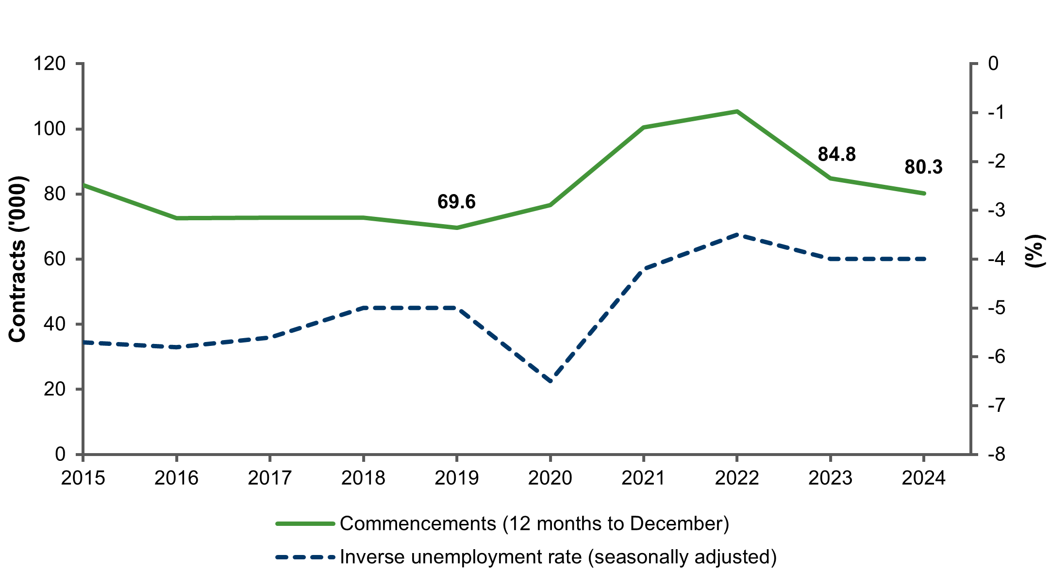 Chart showing trade contract commencements and inverse unemployment rate between 2015 to 2024