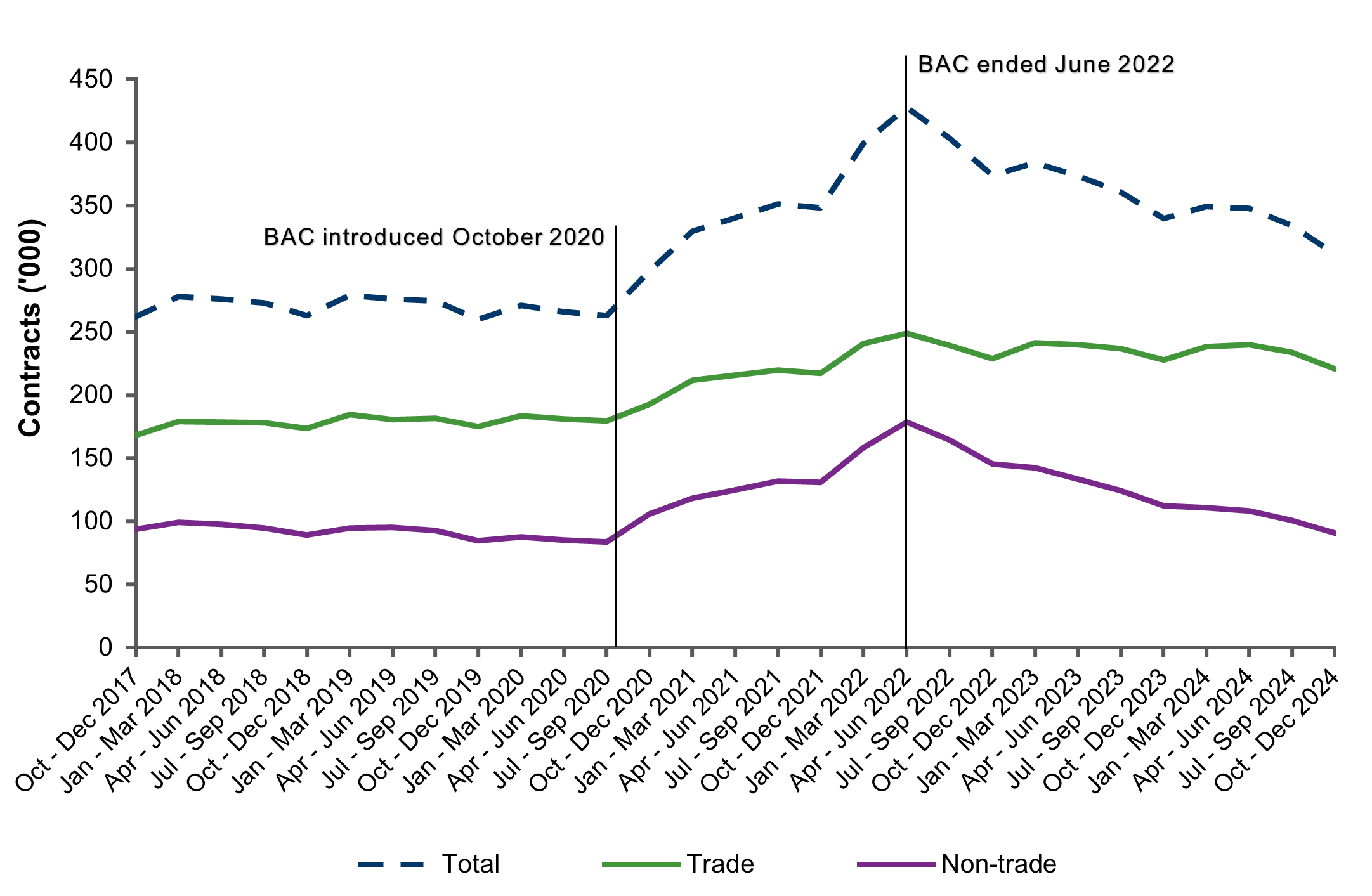 Chart showing apprentice and trainee contracts in-training as at 31 December by trade status between 2017 and 2024