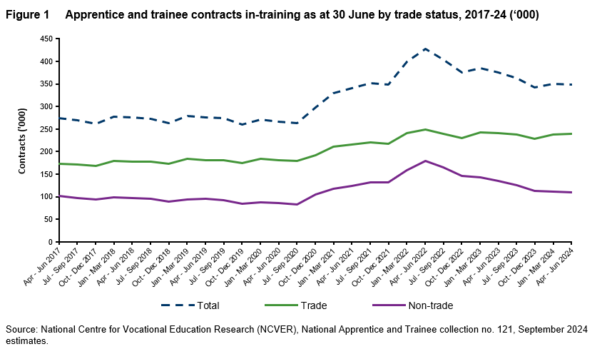 Line chart showing apprentices and trainee contracts in-training as at 30 June by trade status between 2017 to 2024