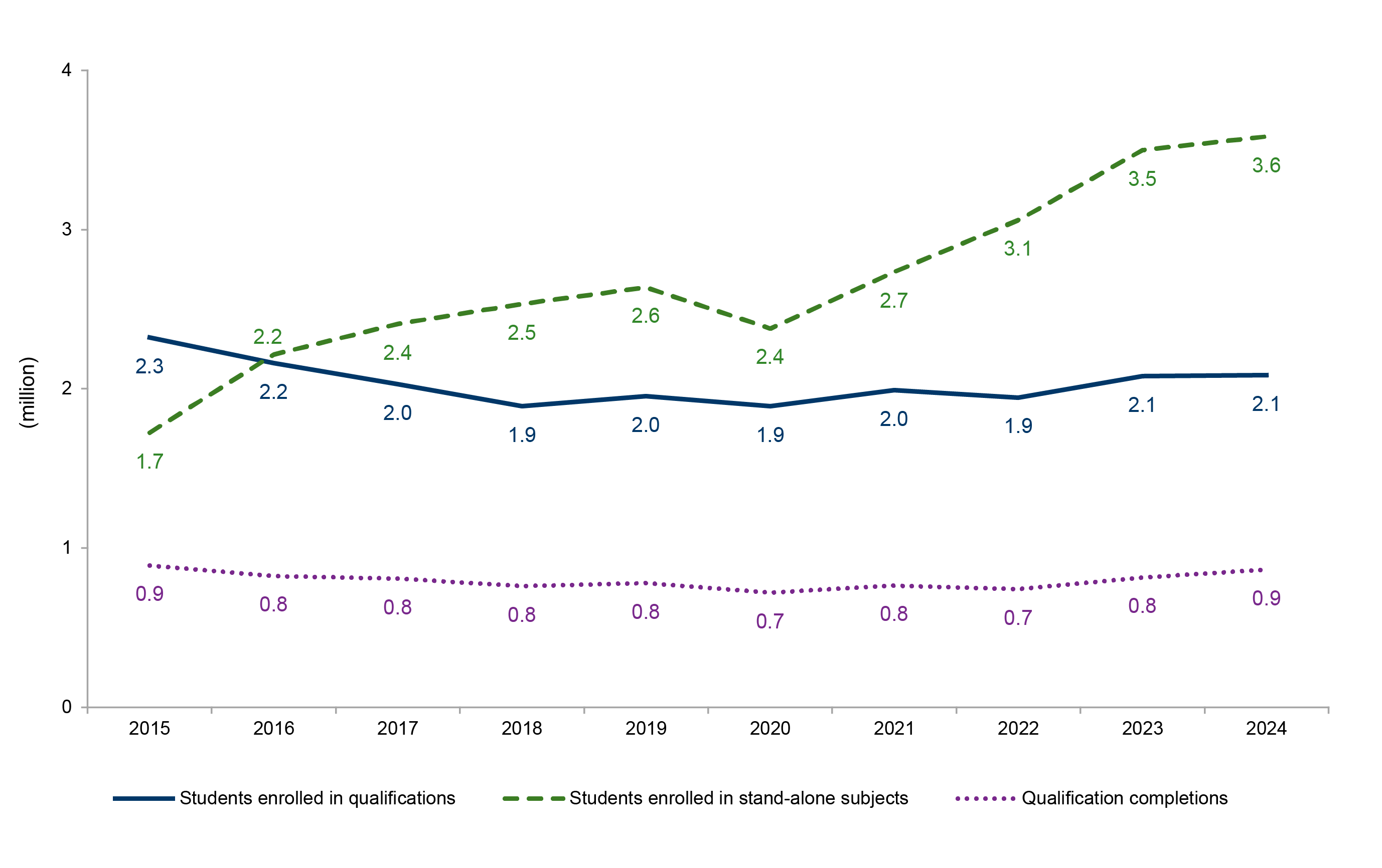 Figure 1: Government-funded qualification enrolments, including apprenticeships, 2019-24