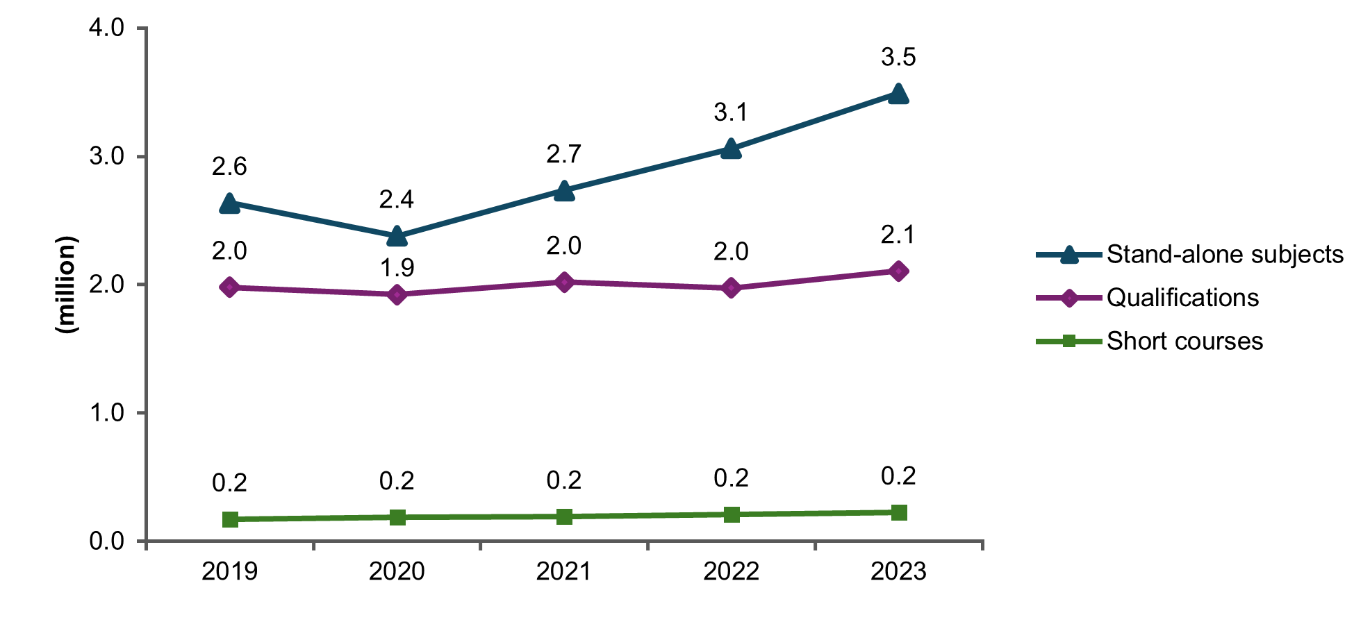 Graph depicting the numbers of students enrolled in nationally recognised training by the type of training between 2019 to 2023